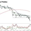 Z analizy technicznej Mennicy Polskiej wynika, że główny trend zmienia kierunek na spadkowy