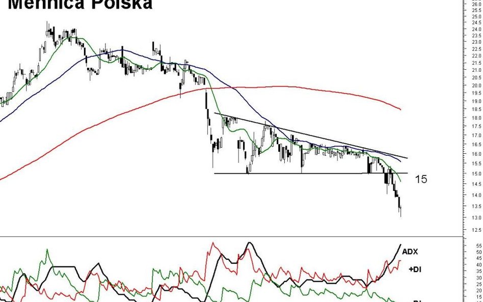 Z analizy technicznej Mennicy Polskiej wynika, że główny trend zmienia kierunek na spadkowy