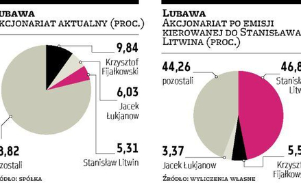 Litwin przejmie kontrolę nad Lubawą