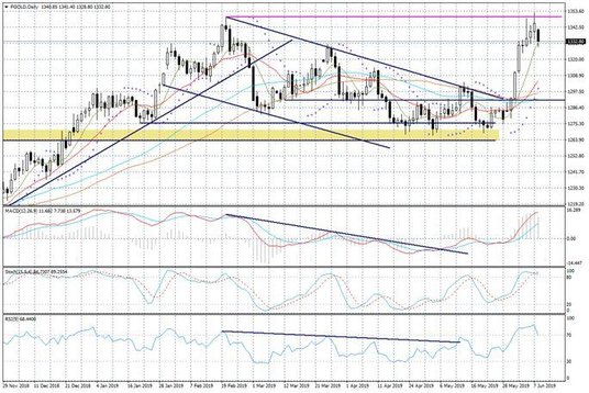 Wykres dzienny FGOLD