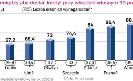 Ile trzeba mieć pieniędzy, aby dostać kredyt przy wkładzie własnym w wysokości 30 procent