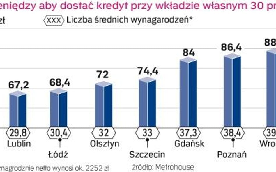 Ile trzeba mieć pieniędzy, aby dostać kredyt przy wkładzie własnym w wysokości 30 procent