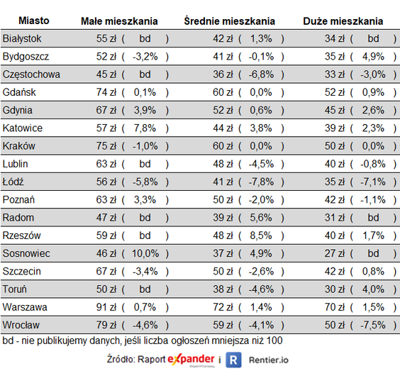 Koszty najmu metra mieszkania w IV kw. 2023 r. i ich zmiany od IV kw. 2022 r.