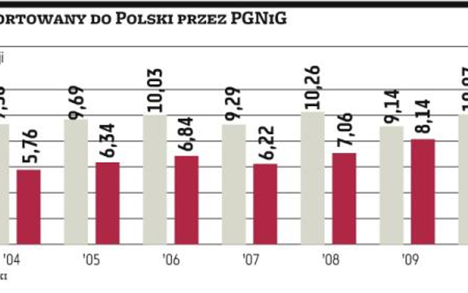 PGNiG złożyło pozew przeciwko Gazpromowi