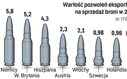 Dziś nie jesteśmy potentatem w eksporcie broni