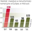 W tym roku ich wartość ma ponownie wzrosnąć. Inwestorzy są w lepszych nastrojach, ale na powrót do r