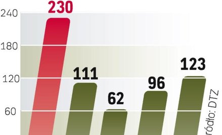 W tym roku ich wartość ma ponownie wzrosnąć. Inwestorzy są w lepszych nastrojach, ale na powrót do r