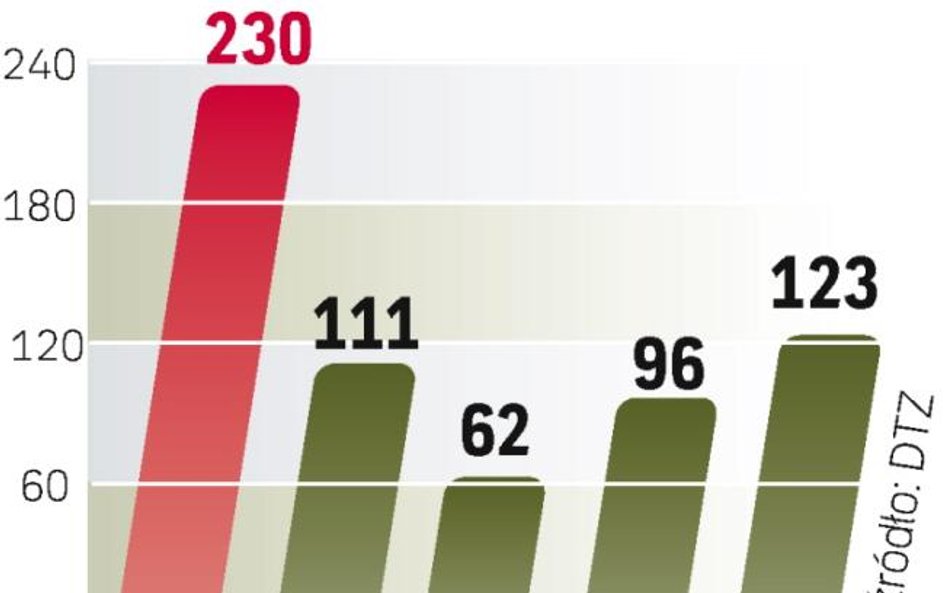 W tym roku ich wartość ma ponownie wzrosnąć. Inwestorzy są w lepszych nastrojach, ale na powrót do r