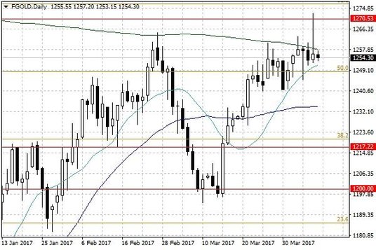 Notowania złota – dane dzienne