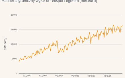 Handel zagraniczny wg GUS - eksport ogółem, w mln euro