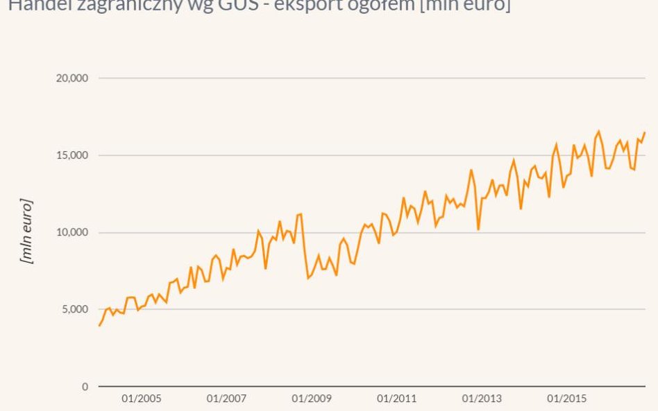 Handel zagraniczny wg GUS - eksport ogółem, w mln euro