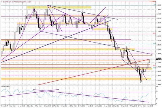 Wykres dzienny EUR/USD