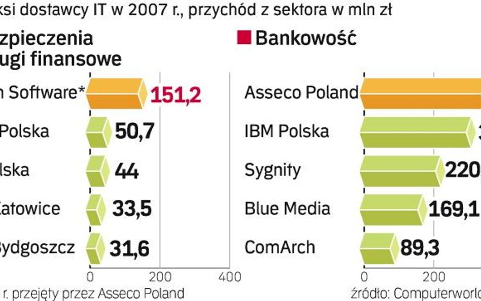 Największym dostawcą IT dla banków było w 2007 r. Asseco Poland. W pokrewnym sektorze ubezpieczeń i 