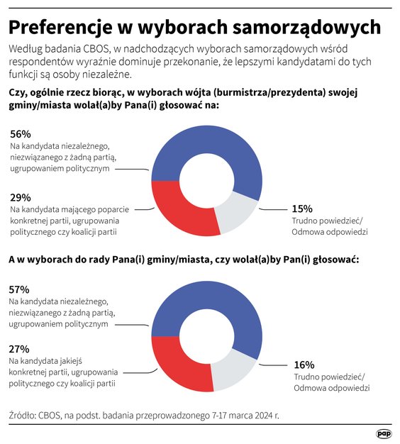 Sondaż: Preferencje w wyborach samorządowych