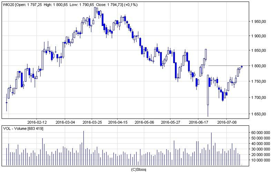Początek środowej sesji na GPW przyniósł atak WIG20 na opór 1800 pkt.