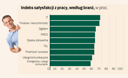 Jak szefowie zwiększyli naszą satysfakcję z pracy