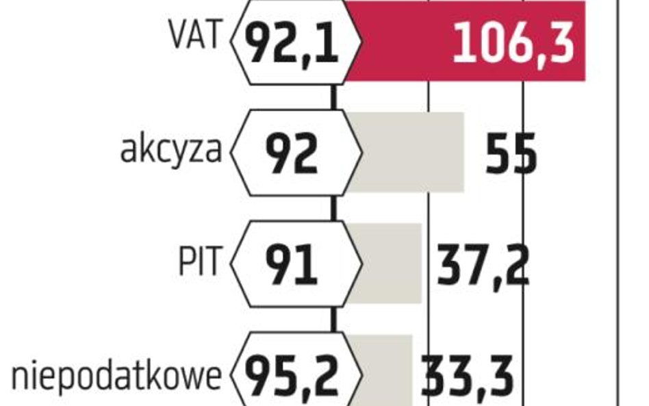 Niższy deficyt budżetu