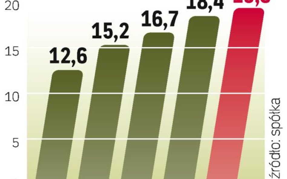 Poprawa wyników w gazowej firmie