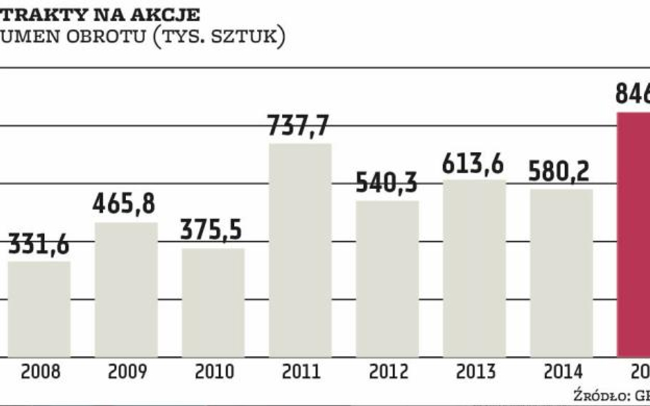 Futures na akcje | Rekord popularności już teraz pewny