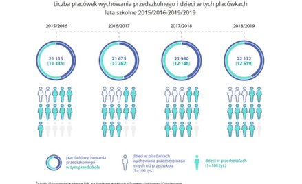 Liczba placówek wychowania przedszkolnego i dzieci w tych placówkach lata szkolne 2015/2016-2019/201