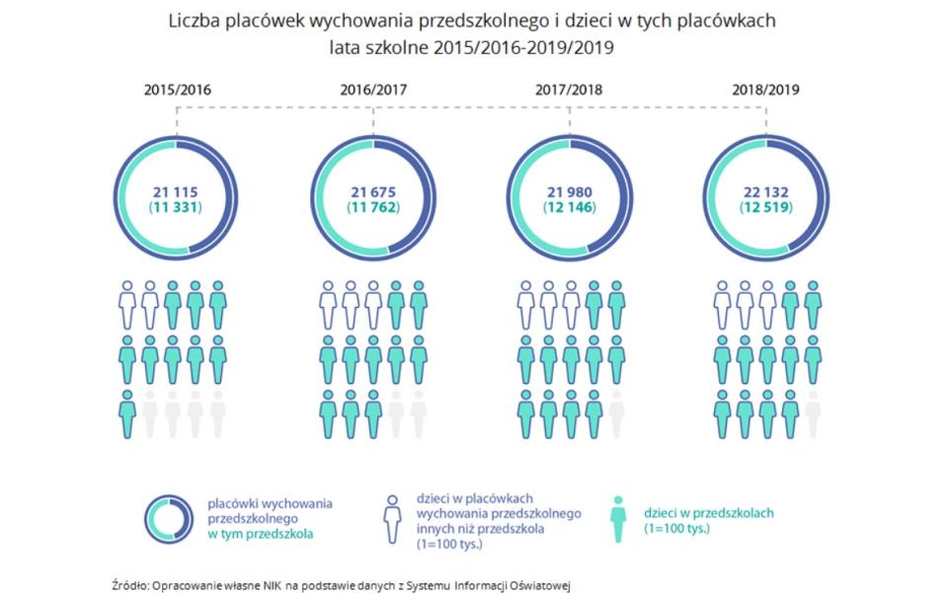 Liczba placówek wychowania przedszkolnego i dzieci w tych placówkach lata szkolne 2015/2016-2019/201