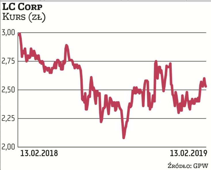 Akcje LC Corp w niewielkim stopniu skorzystały z ostatniej fali wzrostowej. Wsparciem dla kursu może