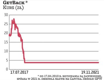 Burzliwa przygoda z giełdą GetBack zadebiutował na warszawskiej giełdzie 17 lipca 2017 r. Wartość no