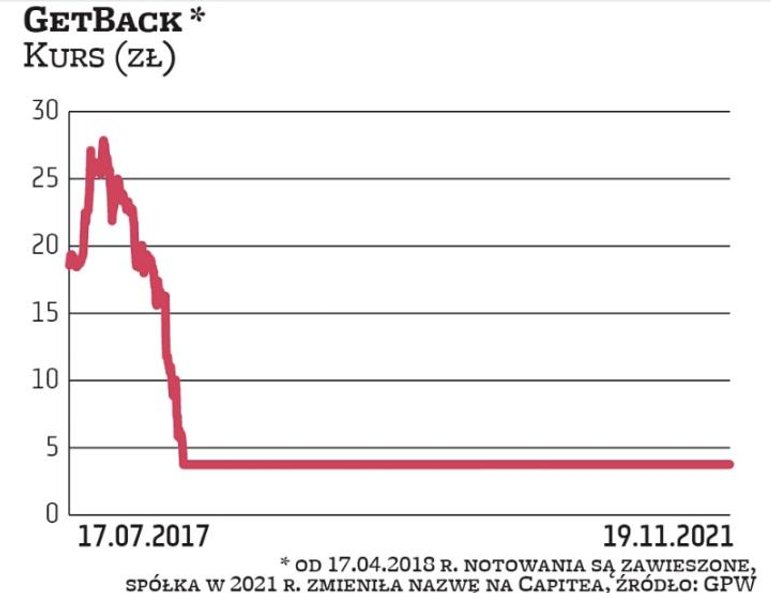 Burzliwa przygoda z giełdą GetBack zadebiutował na warszawskiej giełdzie 17 lipca 2017 r. Wartość no