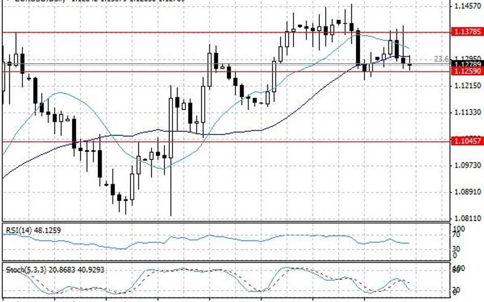 Wykres dzienny EUR/USD.