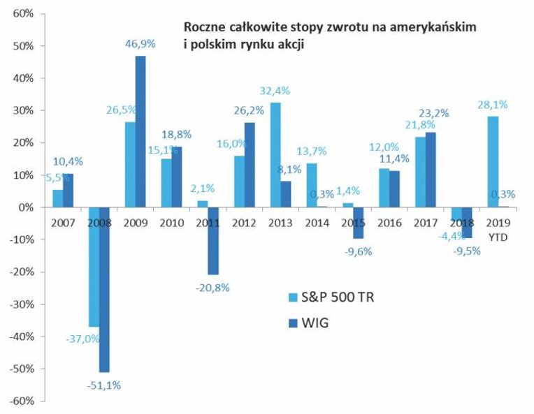 Roczne stopy zwrotu z polskich i amerykańskich akcji potrafią się wyraźnie różnić.