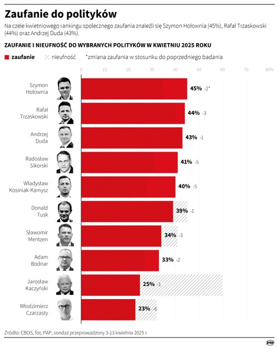 Badanie zaufania do polityków (CBOS, kwiecień 2025)