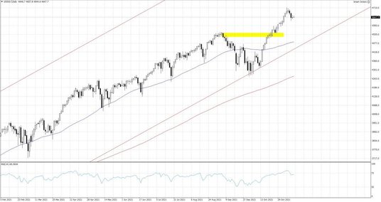 US500.f, Interwał Dzienny