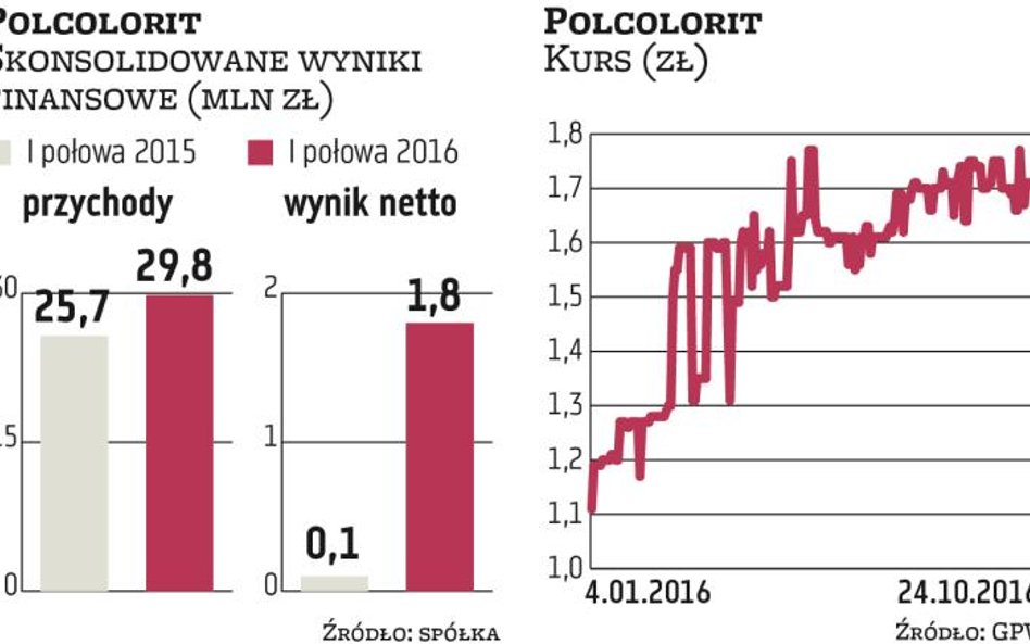 Biegły sądowy wyceni akcje Polcoloritu