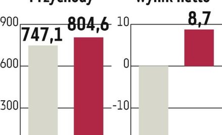 Bowim: efektywność do poprawienia