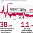 Z raportów Polskich Sieci Elektroenergetycznych wynika, że rezerwy mocy wytwórczych w krajowym syste