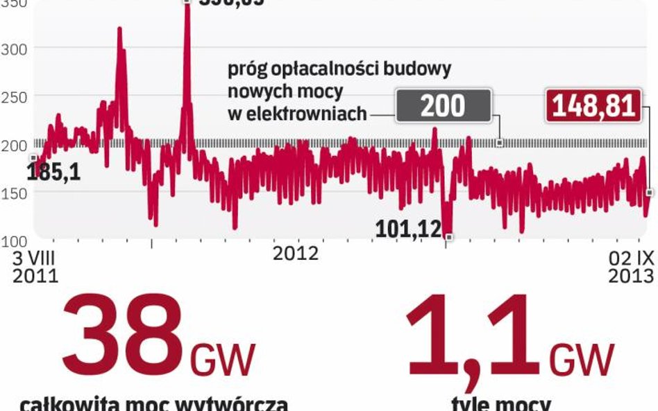 Z raportów Polskich Sieci Elektroenergetycznych wynika, że rezerwy mocy wytwórczych w krajowym syste