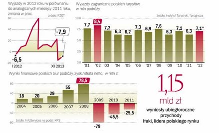 Od końca ubiegłego roku sprzedaż zagranicznych wycieczek samolotowych stała się znacząco niższa niż 