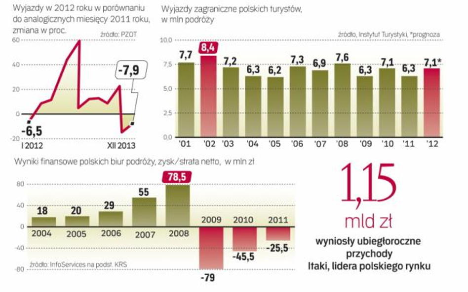 Od końca ubiegłego roku sprzedaż zagranicznych wycieczek samolotowych stała się znacząco niższa niż 