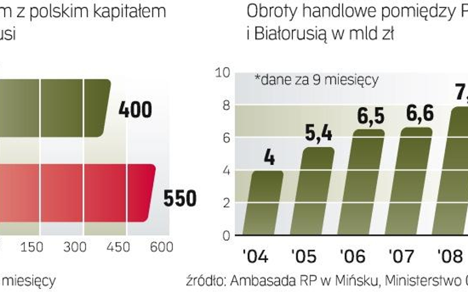 POLSKIE spółki BARDZIEJ ZAINTERESOWANE BIAŁORUSIĄ