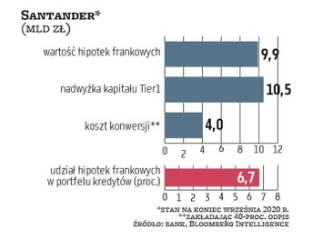 W Santanderze hipoteki frankowe, warte 9,9 mld zł na koniec września, stanowiły 6,7 proc. portfela k