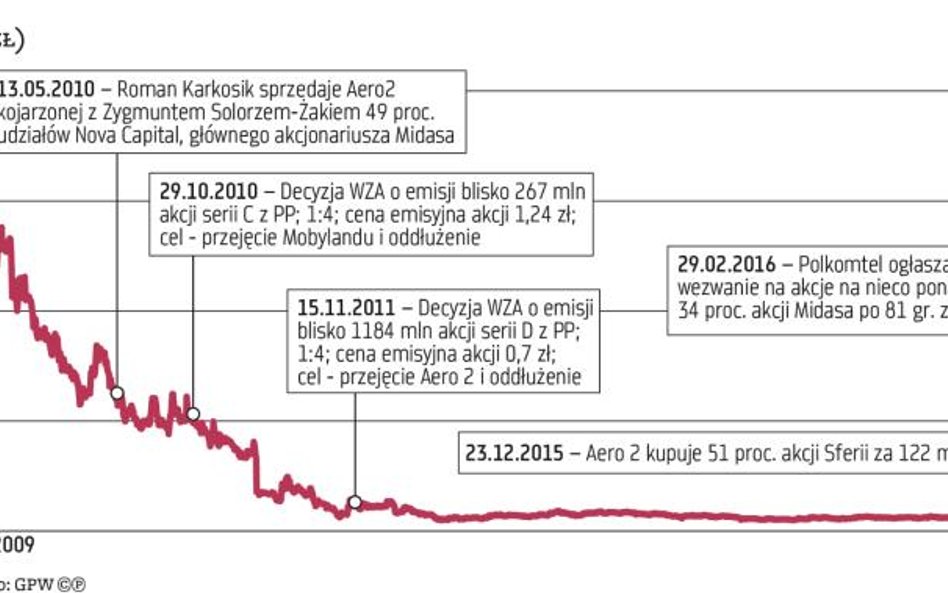 Inwestorzy marzą o wyższej cenie akcji Midasa w wezwaniu