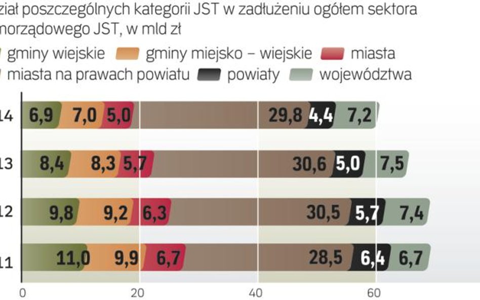 Zadłużenie w regionach