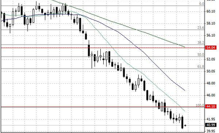 Notowania ropy naftowej WTI – dane dzienne