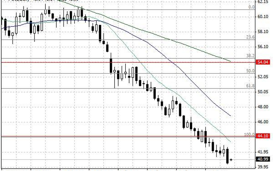 Notowania ropy naftowej WTI – dane dzienne