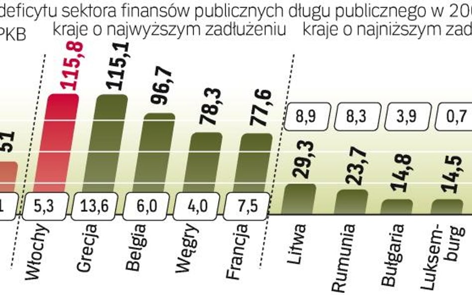 Kryzys spowodował wzrost zobowiązań. Średnie zadłużenie w Unii w 2009 r. wzrosło do 73,6 proc. PKB z
