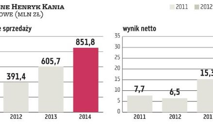 Kania zyskał na współpracy z sieciami, teraz czas na eksport