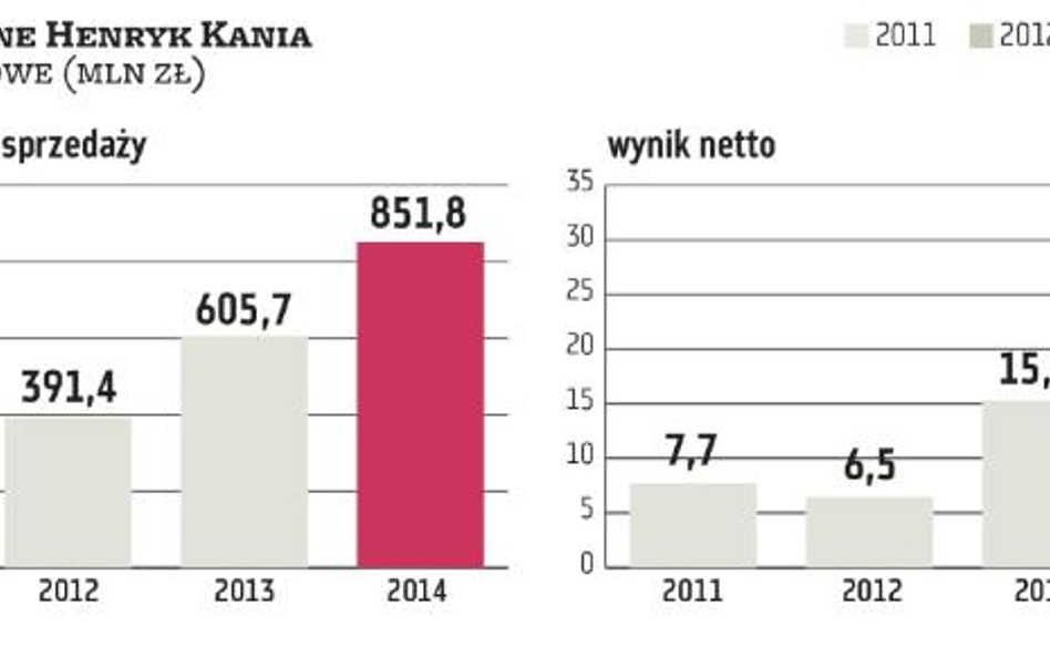 Kania zyskał na współpracy z sieciami, teraz czas na eksport