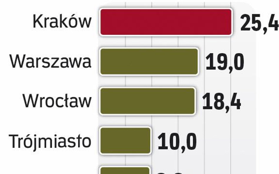 Wiodące ośrodki