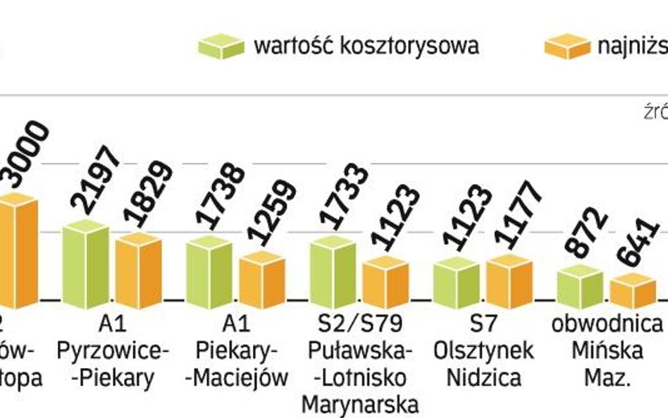 Przetargi na budowę dróg i autostrad. Koszt budowy dróg spadł o 40 proc. w stosunku do tego, co zakł