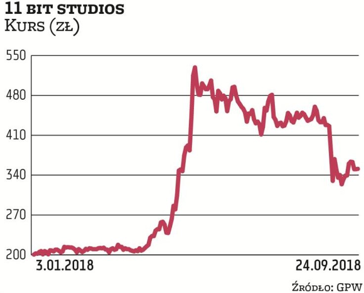 11 bit studios zadebiutowało na GPW pod koniec 2015 r. Wcześniej przez kilka lat było notowane na Ne